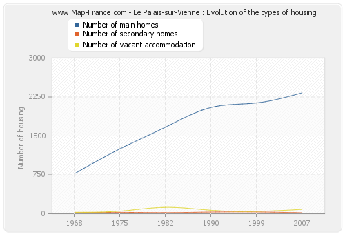 Le Palais-sur-Vienne : Evolution of the types of housing